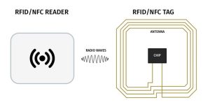 Using RFID or NFC technology